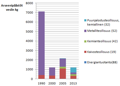 Teollisuuden arseenipäästöt vesiin (kg) Suomessa vuosina 1990, 2000, 2005 ja 2013