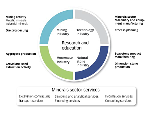 Minerals sector
